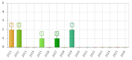 The chart showing 2011 series, 2012 series, 2013 series, 2014 series, 2015 series, 2016 series, 2017 series, 2018 series, 2019 series, 2020 series, 2021 series, 2022 series, 2023 series, 2024 series, 2025 series, 2026 series.