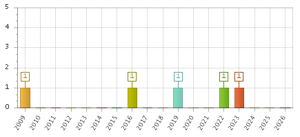 The chart showing 2009 series, 2010 series, 2011 series, 2012 series, 2013 series, 2014 series, 2015 series, 2016 series, 2017 series, 2018 series, 2019 series, 2020 series, 2021 series, 2022 series, 2023 series, 2024 series, 2025 series, 2026 series.