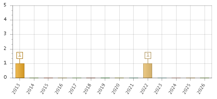 The chart showing 2013 series, 2014 series, 2015 series, 2016 series, 2017 series, 2018 series, 2019 series, 2020 series, 2021 series, 2022 series, 2023 series, 2024 series, 2025 series, 2026 series.