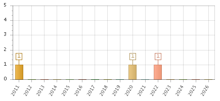 The chart showing 2011 series, 2012 series, 2013 series, 2014 series, 2015 series, 2016 series, 2017 series, 2018 series, 2019 series, 2020 series, 2021 series, 2022 series, 2023 series, 2024 series, 2025 series, 2026 series.