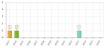 The chart showing 2013 series, 2014 series, 2015 series, 2016 series, 2017 series, 2018 series, 2019 series, 2020 series, 2021 series, 2022 series, 2023 series, 2024 series, 2025 series, 2026 series.