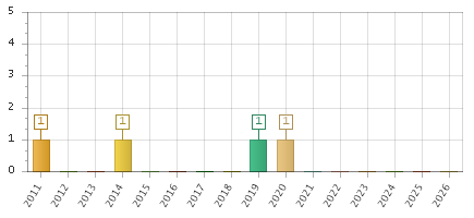 The chart showing 2011 series, 2012 series, 2013 series, 2014 series, 2015 series, 2016 series, 2017 series, 2018 series, 2019 series, 2020 series, 2021 series, 2022 series, 2023 series, 2024 series, 2025 series, 2026 series.