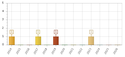 The chart showing 2014 series, 2015 series, 2016 series, 2017 series, 2018 series, 2019 series, 2020 series, 2021 series, 2022 series, 2023 series, 2024 series, 2025 series, 2026 series.