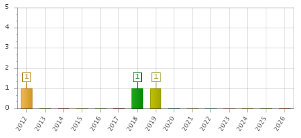 The chart showing 2012 series, 2013 series, 2014 series, 2015 series, 2016 series, 2017 series, 2018 series, 2019 series, 2020 series, 2021 series, 2022 series, 2023 series, 2024 series, 2025 series, 2026 series.