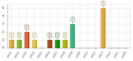 The chart showing 2011 series, 2012 series, 2013 series, 2014 series, 2015 series, 2016 series, 2017 series, 2018 series, 2019 series, 2020 series, 2021 series, 2022 series, 2023 series, 2024 series, 2025 series, 2026 series.
