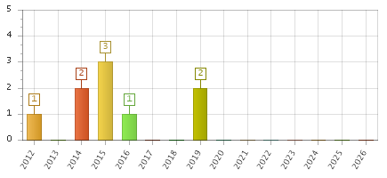 The chart showing 2012 series, 2013 series, 2014 series, 2015 series, 2016 series, 2017 series, 2018 series, 2019 series, 2020 series, 2021 series, 2022 series, 2023 series, 2024 series, 2025 series, 2026 series.