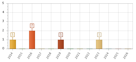 The chart showing 2014 series, 2015 series, 2016 series, 2017 series, 2018 series, 2019 series, 2020 series, 2021 series, 2022 series, 2023 series, 2024 series, 2025 series, 2026 series.