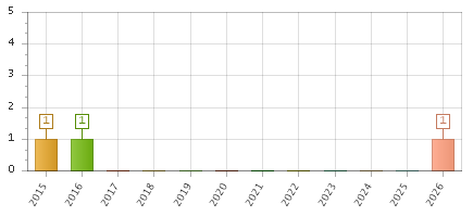 The chart showing 2015 series, 2016 series, 2017 series, 2018 series, 2019 series, 2020 series, 2021 series, 2022 series, 2023 series, 2024 series, 2025 series, 2026 series.