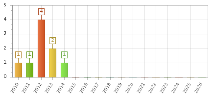 The chart showing 2010 series, 2011 series, 2012 series, 2013 series, 2014 series, 2015 series, 2016 series, 2017 series, 2018 series, 2019 series, 2020 series, 2021 series, 2022 series, 2023 series, 2024 series, 2025 series, 2026 series.