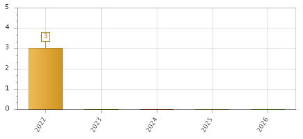 The chart showing 2022 series, 2023 series, 2024 series, 2025 series, 2026 series.