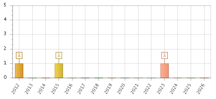 The chart showing 2012 series, 2013 series, 2014 series, 2015 series, 2016 series, 2017 series, 2018 series, 2019 series, 2020 series, 2021 series, 2022 series, 2023 series, 2024 series, 2025 series, 2026 series.