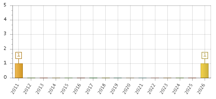 The chart showing 2011 series, 2012 series, 2013 series, 2014 series, 2015 series, 2016 series, 2017 series, 2018 series, 2019 series, 2020 series, 2021 series, 2022 series, 2023 series, 2024 series, 2025 series, 2026 series.