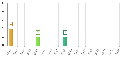 The chart showing 2010 series, 2011 series, 2012 series, 2013 series, 2014 series, 2015 series, 2016 series, 2017 series, 2018 series, 2019 series, 2020 series, 2021 series, 2022 series, 2023 series, 2024 series, 2025 series, 2026 series.