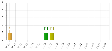 The chart showing 2010 series, 2011 series, 2012 series, 2013 series, 2014 series, 2015 series, 2016 series, 2017 series, 2018 series, 2019 series, 2020 series, 2021 series, 2022 series, 2023 series, 2024 series, 2025 series, 2026 series.