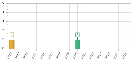 The chart showing 2012 series, 2013 series, 2014 series, 2015 series, 2016 series, 2017 series, 2018 series, 2019 series, 2020 series, 2021 series, 2022 series, 2023 series, 2024 series, 2025 series, 2026 series.