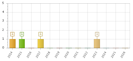 The chart showing 2014 series, 2015 series, 2016 series, 2017 series, 2018 series, 2019 series, 2020 series, 2021 series, 2022 series, 2023 series, 2024 series, 2025 series, 2026 series.