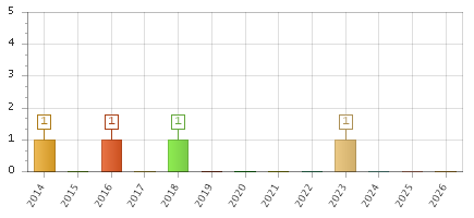 The chart showing 2014 series, 2015 series, 2016 series, 2017 series, 2018 series, 2019 series, 2020 series, 2021 series, 2022 series, 2023 series, 2024 series, 2025 series, 2026 series.