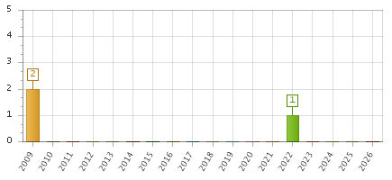 The chart showing 2009 series, 2010 series, 2011 series, 2012 series, 2013 series, 2014 series, 2015 series, 2016 series, 2017 series, 2018 series, 2019 series, 2020 series, 2021 series, 2022 series, 2023 series, 2024 series, 2025 series, 2026 series.