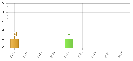 The chart showing 2018 series, 2019 series, 2020 series, 2021 series, 2022 series, 2023 series, 2024 series, 2025 series, 2026 series.