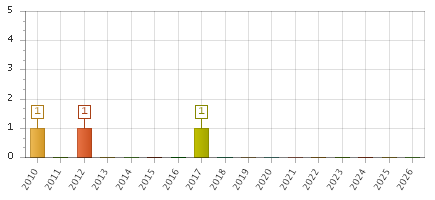 The chart showing 2010 series, 2011 series, 2012 series, 2013 series, 2014 series, 2015 series, 2016 series, 2017 series, 2018 series, 2019 series, 2020 series, 2021 series, 2022 series, 2023 series, 2024 series, 2025 series, 2026 series.