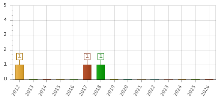 The chart showing 2012 series, 2013 series, 2014 series, 2015 series, 2016 series, 2017 series, 2018 series, 2019 series, 2020 series, 2021 series, 2022 series, 2023 series, 2024 series, 2025 series, 2026 series.