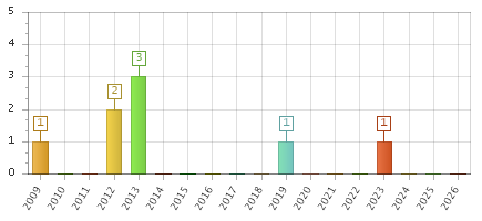 The chart showing 2009 series, 2010 series, 2011 series, 2012 series, 2013 series, 2014 series, 2015 series, 2016 series, 2017 series, 2018 series, 2019 series, 2020 series, 2021 series, 2022 series, 2023 series, 2024 series, 2025 series, 2026 series.