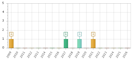The chart showing 2009 series, 2010 series, 2011 series, 2012 series, 2013 series, 2014 series, 2015 series, 2016 series, 2017 series, 2018 series, 2019 series, 2020 series, 2021 series, 2022 series, 2023 series, 2024 series, 2025 series, 2026 series.