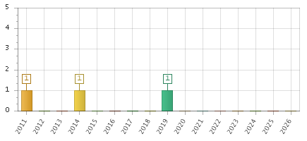 The chart showing 2011 series, 2012 series, 2013 series, 2014 series, 2015 series, 2016 series, 2017 series, 2018 series, 2019 series, 2020 series, 2021 series, 2022 series, 2023 series, 2024 series, 2025 series, 2026 series.