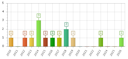 The chart showing 2010 series, 2011 series, 2012 series, 2013 series, 2014 series, 2015 series, 2016 series, 2017 series, 2018 series, 2019 series, 2020 series, 2021 series, 2022 series, 2023 series, 2024 series, 2025 series, 2026 series.