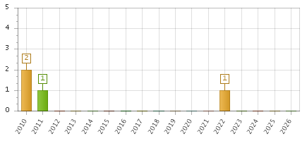 The chart showing 2010 series, 2011 series, 2012 series, 2013 series, 2014 series, 2015 series, 2016 series, 2017 series, 2018 series, 2019 series, 2020 series, 2021 series, 2022 series, 2023 series, 2024 series, 2025 series, 2026 series.