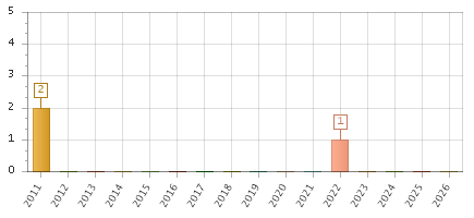 The chart showing 2011 series, 2012 series, 2013 series, 2014 series, 2015 series, 2016 series, 2017 series, 2018 series, 2019 series, 2020 series, 2021 series, 2022 series, 2023 series, 2024 series, 2025 series, 2026 series.