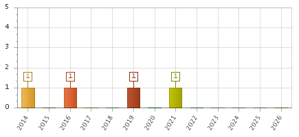The chart showing 2014 series, 2015 series, 2016 series, 2017 series, 2018 series, 2019 series, 2020 series, 2021 series, 2022 series, 2023 series, 2024 series, 2025 series, 2026 series.