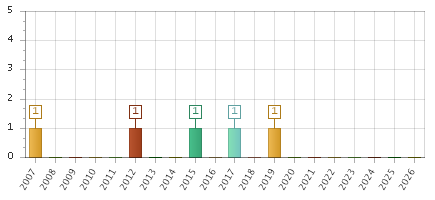 The chart showing 2007 series, 2008 series, 2009 series, 2010 series, 2011 series, 2012 series, 2013 series, 2014 series, 2015 series, 2016 series, 2017 series, 2018 series, 2019 series, 2020 series, 2021 series, 2022 series, 2023 series, 2024 series, 2025 series, 2026 series.