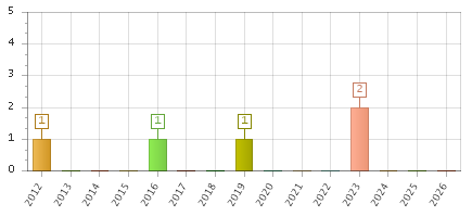 The chart showing 2012 series, 2013 series, 2014 series, 2015 series, 2016 series, 2017 series, 2018 series, 2019 series, 2020 series, 2021 series, 2022 series, 2023 series, 2024 series, 2025 series, 2026 series.