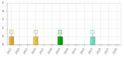 The chart showing 2013 series, 2014 series, 2015 series, 2016 series, 2017 series, 2018 series, 2019 series, 2020 series, 2021 series, 2022 series, 2023 series, 2024 series, 2025 series, 2026 series.