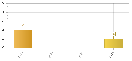 The chart showing 2023 series, 2024 series, 2025 series, 2026 series.