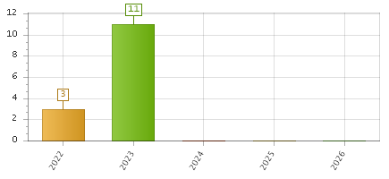 The chart showing 2022 series, 2023 series, 2024 series, 2025 series, 2026 series.