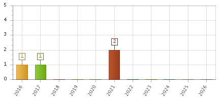The chart showing 2016 series, 2017 series, 2018 series, 2019 series, 2020 series, 2021 series, 2022 series, 2023 series, 2024 series, 2025 series, 2026 series.