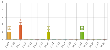 The chart showing 2009 series, 2010 series, 2011 series, 2012 series, 2013 series, 2014 series, 2015 series, 2016 series, 2017 series, 2018 series, 2019 series, 2020 series, 2021 series, 2022 series, 2023 series, 2024 series, 2025 series, 2026 series.
