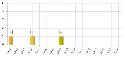 The chart showing 2011 series, 2012 series, 2013 series, 2014 series, 2015 series, 2016 series, 2017 series, 2018 series, 2019 series, 2020 series, 2021 series, 2022 series, 2023 series, 2024 series, 2025 series, 2026 series.