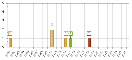 The chart showing 2001 series, 2002 series, 2003 series, 2004 series, 2005 series, 2006 series, 2007 series, 2008 series, 2009 series, 2010 series, 2011 series, 2012 series, 2013 series, 2014 series, 2015 series, 2016 series, 2017 series, 2018 series, 2019 series, 2020 series, 2021 series, 2022 series, 2023 series, 2024 series, 2025 series, 2026 series.