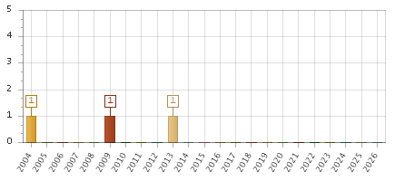 The chart showing 2004 series, 2005 series, 2006 series, 2007 series, 2008 series, 2009 series, 2010 series, 2011 series, 2012 series, 2013 series, 2014 series, 2015 series, 2016 series, 2017 series, 2018 series, 2019 series, 2020 series, 2021 series, 2022 series, 2023 series, 2024 series, 2025 series, 2026 series.