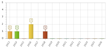 The chart showing 2013 series, 2014 series, 2015 series, 2016 series, 2017 series, 2018 series, 2019 series, 2020 series, 2021 series, 2022 series, 2023 series, 2024 series, 2025 series, 2026 series.