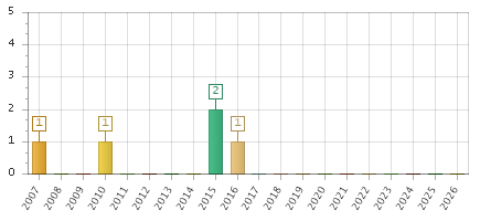The chart showing 2007 series, 2008 series, 2009 series, 2010 series, 2011 series, 2012 series, 2013 series, 2014 series, 2015 series, 2016 series, 2017 series, 2018 series, 2019 series, 2020 series, 2021 series, 2022 series, 2023 series, 2024 series, 2025 series, 2026 series.