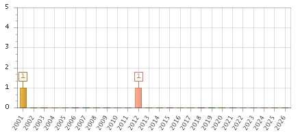 The chart showing 2001 series, 2002 series, 2003 series, 2004 series, 2005 series, 2006 series, 2007 series, 2008 series, 2009 series, 2010 series, 2011 series, 2012 series, 2013 series, 2014 series, 2015 series, 2016 series, 2017 series, 2018 series, 2019 series, 2020 series, 2021 series, 2022 series, 2023 series, 2024 series, 2025 series, 2026 series.