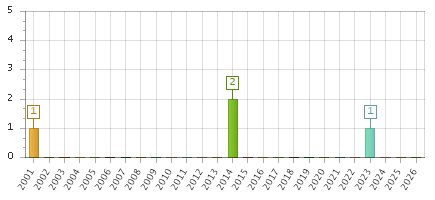 The chart showing 2001 series, 2002 series, 2003 series, 2004 series, 2005 series, 2006 series, 2007 series, 2008 series, 2009 series, 2010 series, 2011 series, 2012 series, 2013 series, 2014 series, 2015 series, 2016 series, 2017 series, 2018 series, 2019 series, 2020 series, 2021 series, 2022 series, 2023 series, 2024 series, 2025 series, 2026 series.