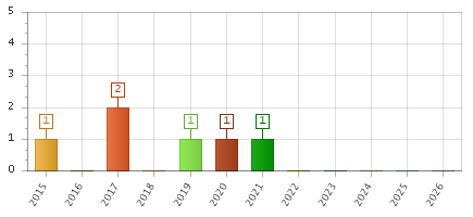 The chart showing 2015 series, 2016 series, 2017 series, 2018 series, 2019 series, 2020 series, 2021 series, 2022 series, 2023 series, 2024 series, 2025 series, 2026 series.
