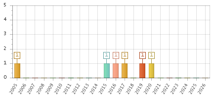 The chart showing 2005 series, 2006 series, 2007 series, 2008 series, 2009 series, 2010 series, 2011 series, 2012 series, 2013 series, 2014 series, 2015 series, 2016 series, 2017 series, 2018 series, 2019 series, 2020 series, 2021 series, 2022 series, 2023 series, 2024 series, 2025 series, 2026 series.