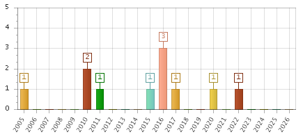 The chart showing 2005 series, 2006 series, 2007 series, 2008 series, 2009 series, 2010 series, 2011 series, 2012 series, 2013 series, 2014 series, 2015 series, 2016 series, 2017 series, 2018 series, 2019 series, 2020 series, 2021 series, 2022 series, 2023 series, 2024 series, 2025 series, 2026 series.
