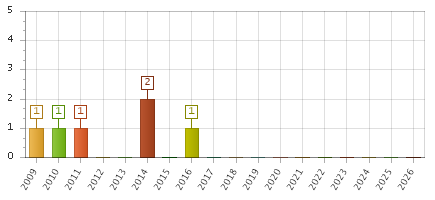 The chart showing 2009 series, 2010 series, 2011 series, 2012 series, 2013 series, 2014 series, 2015 series, 2016 series, 2017 series, 2018 series, 2019 series, 2020 series, 2021 series, 2022 series, 2023 series, 2024 series, 2025 series, 2026 series.